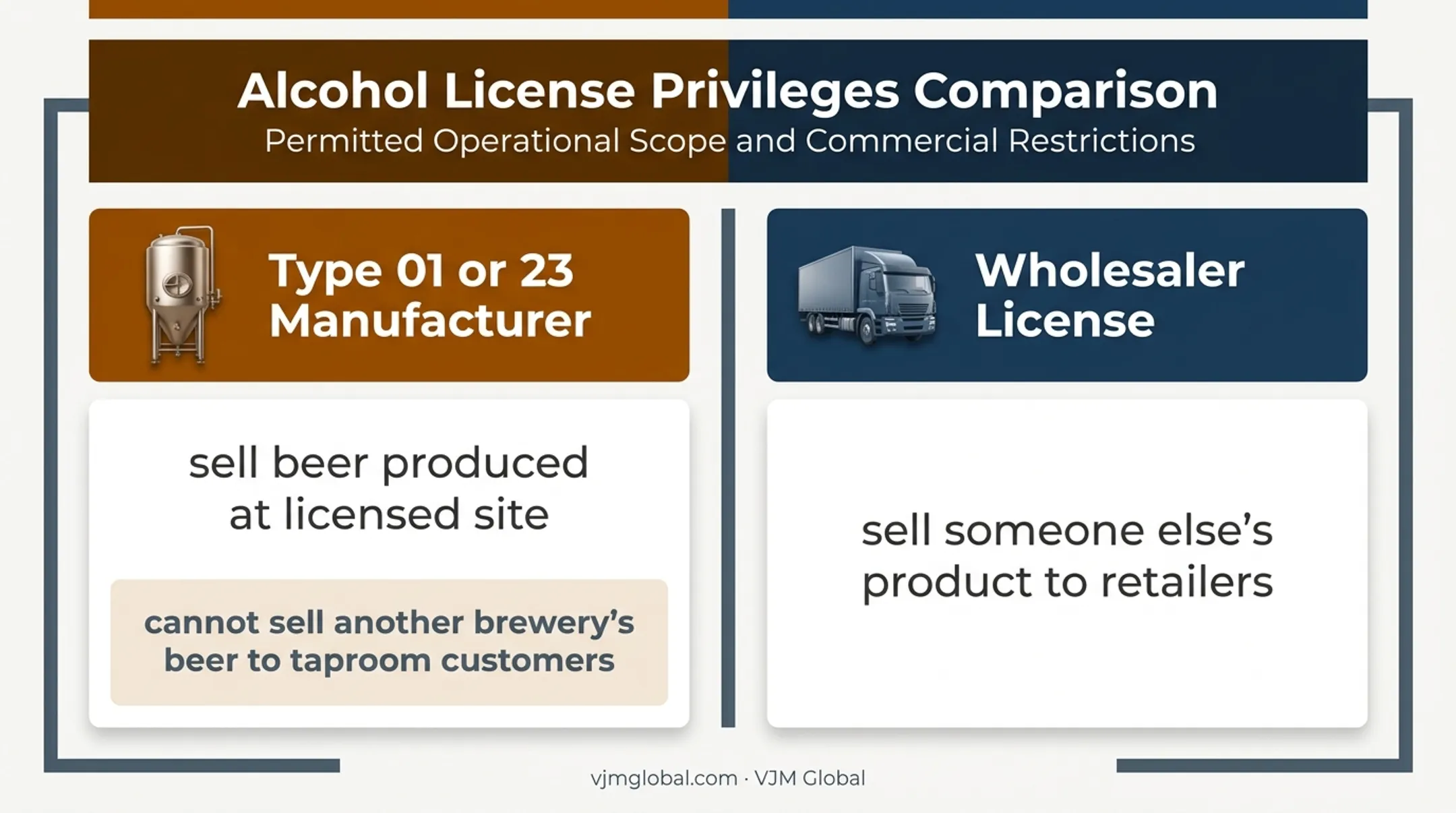 California brewery manufacturing and wholesaler license privilege comparison
