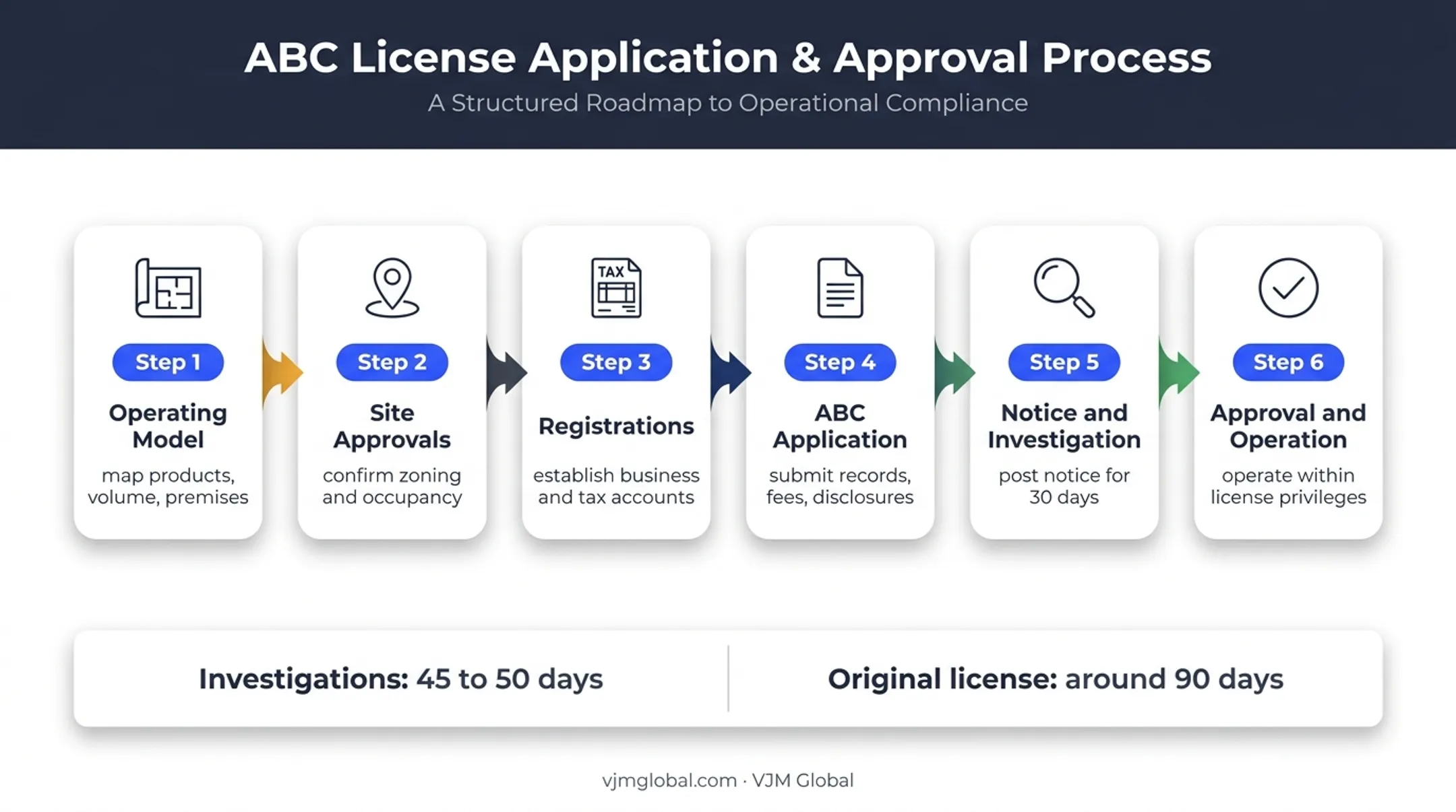 Six-step California brewery license application process timeline