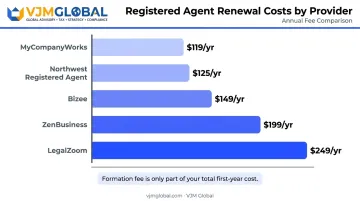 Five NC LLC formation services registered agent annual renewal cost comparison chart
