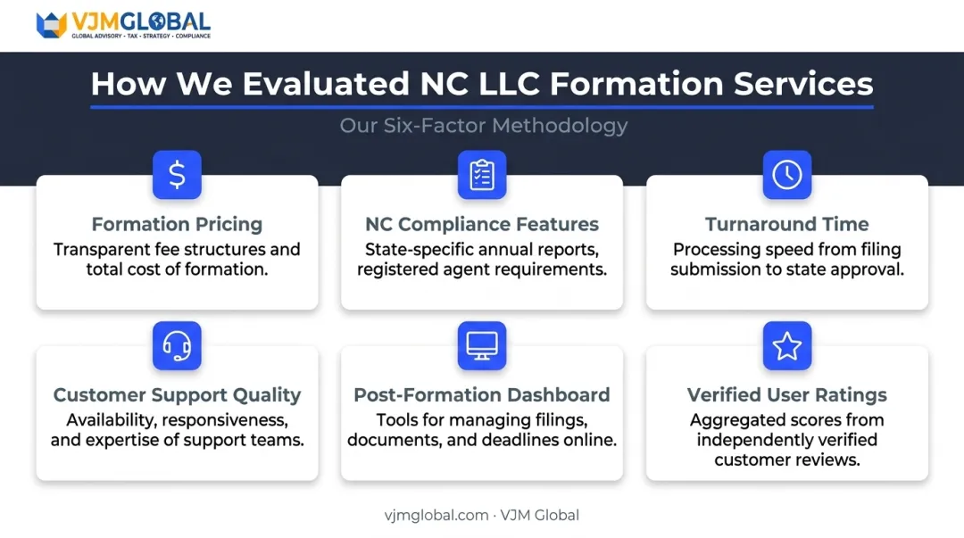 Six-factor LLC formation service evaluation criteria methodology breakdown infographic
