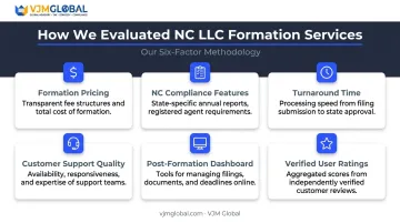 Six-factor LLC formation service evaluation criteria methodology breakdown infographic