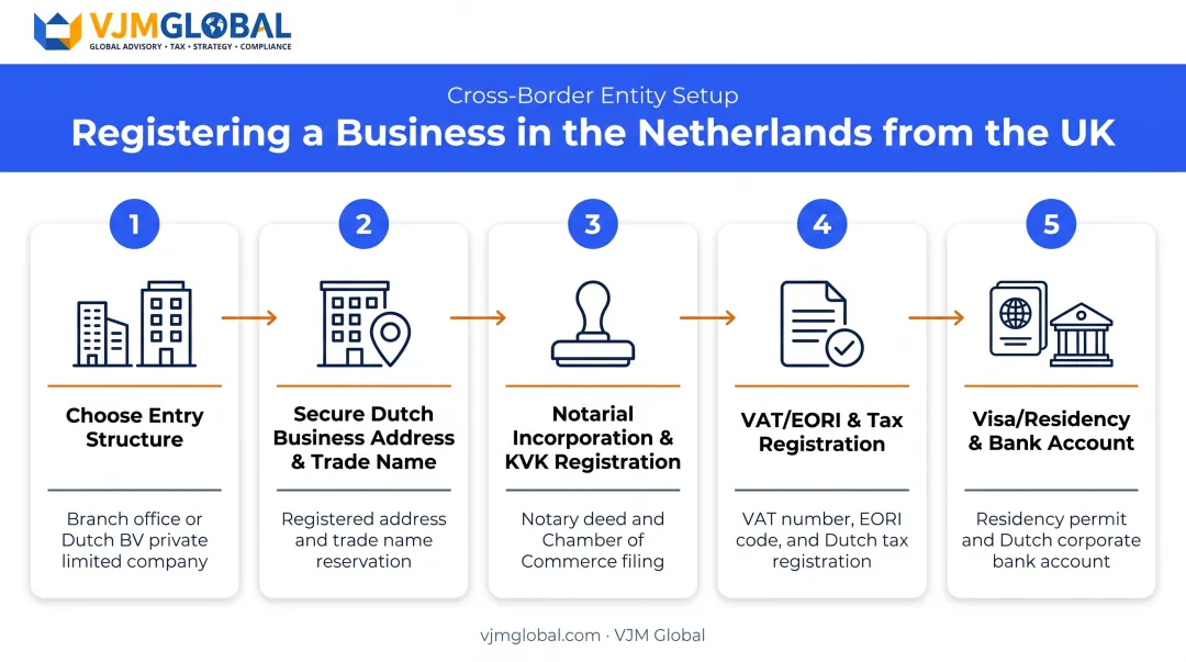 Five-step Dutch business registration process for UK founders