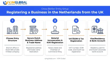 Five-step Dutch business registration process for UK founders