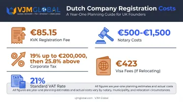 Netherlands business registration costs and taxes breakdown chart
