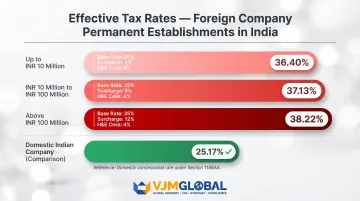 Foreign company PE India effective tax rate breakdown by income slab infographic