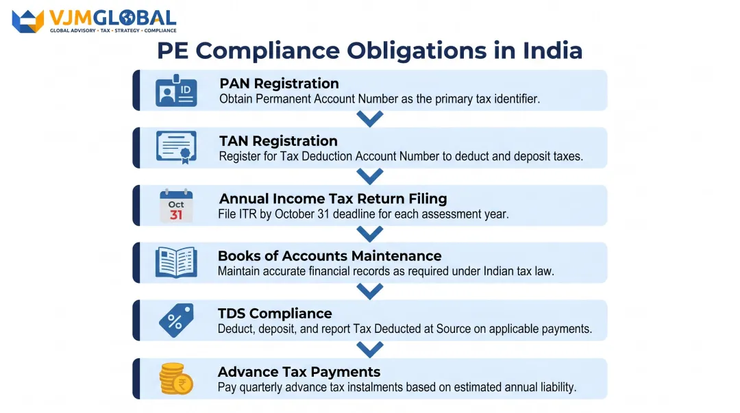 Six-step PE compliance registration process for Singapore companies operating in India