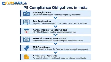 Six-step PE compliance registration process for Singapore companies operating in India