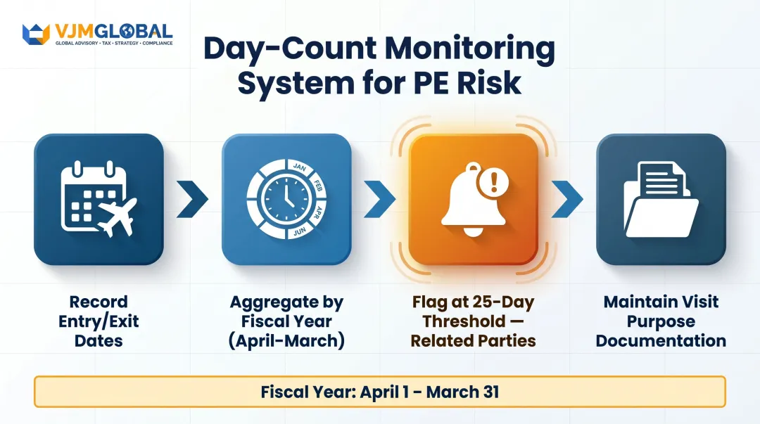 Employee day-count monitoring workflow for India PE risk management four-step process