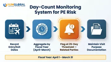 Employee day-count monitoring workflow for India PE risk management four-step process