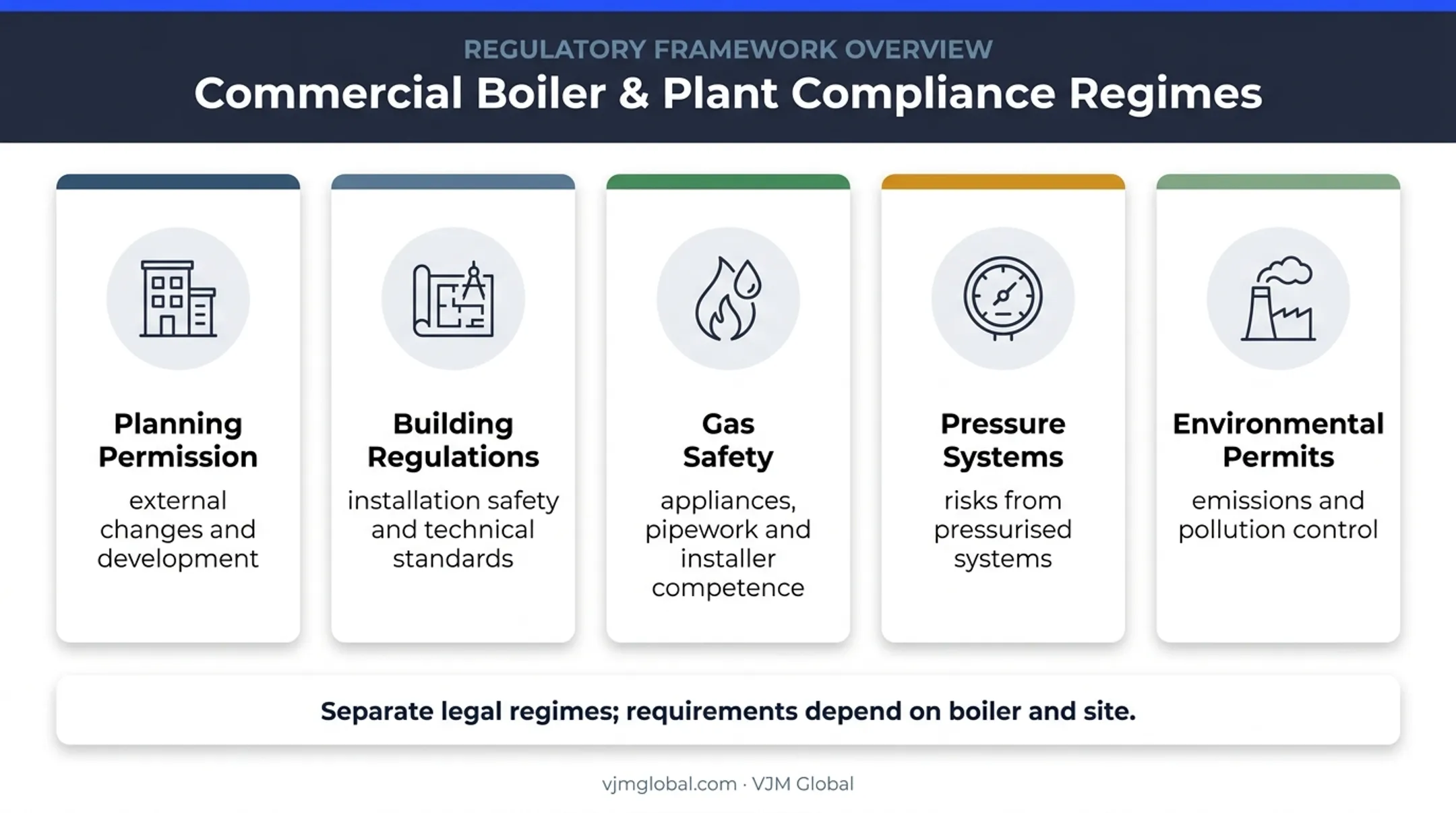 Five UK boiler approval regimes and their separate compliance purposes