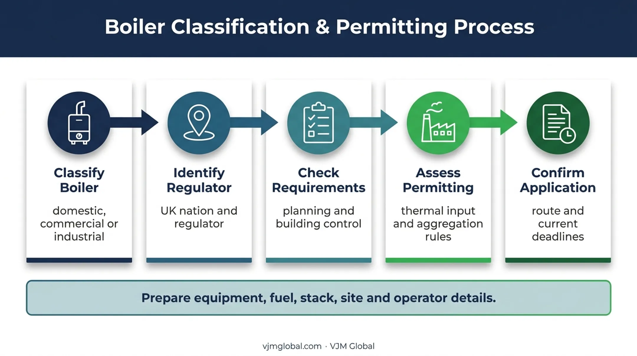 Five-step UK boiler environmental permit application preparation process
