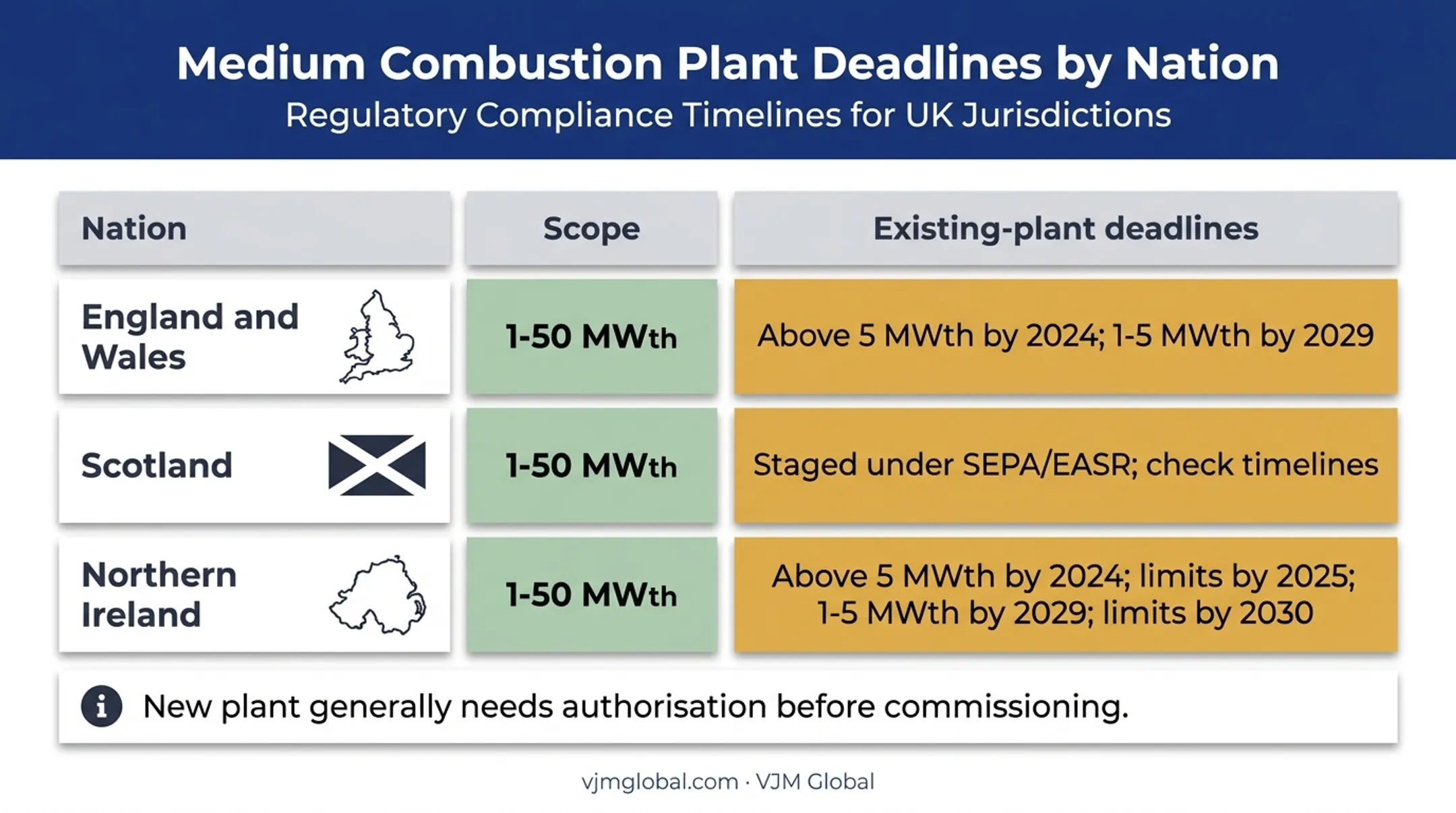 UK medium combustion plant thresholds and existing boiler permit deadlines