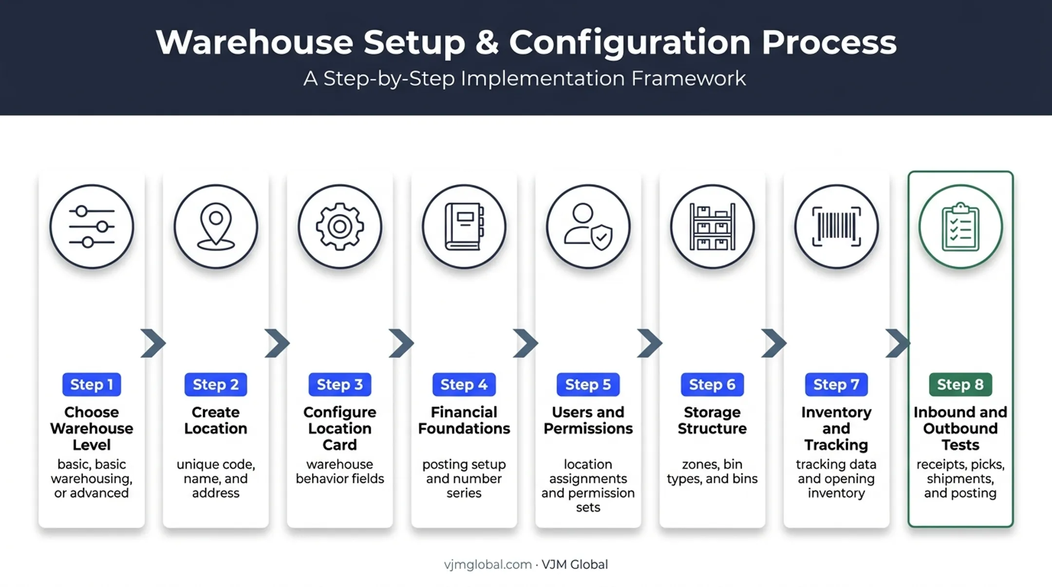 8-step Business Central warehouse setup and testing workflow