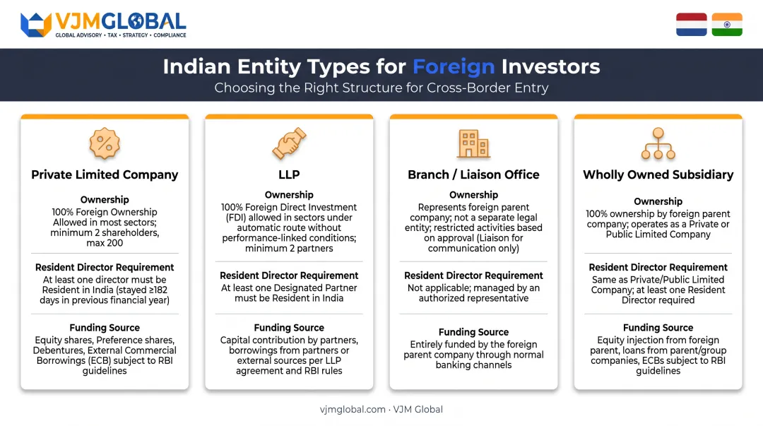 Four business structure options for Dutch entrepreneurs entering India