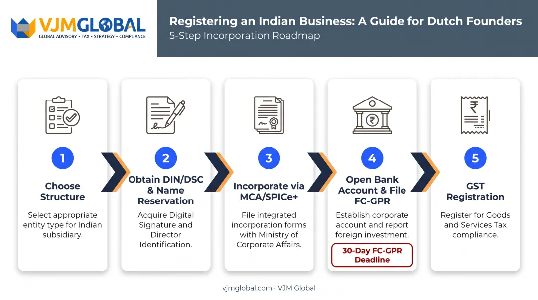 Five-step India business registration process from entity choice to GST filing