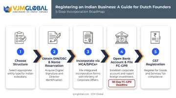 Five-step India business registration process from entity choice to GST filing