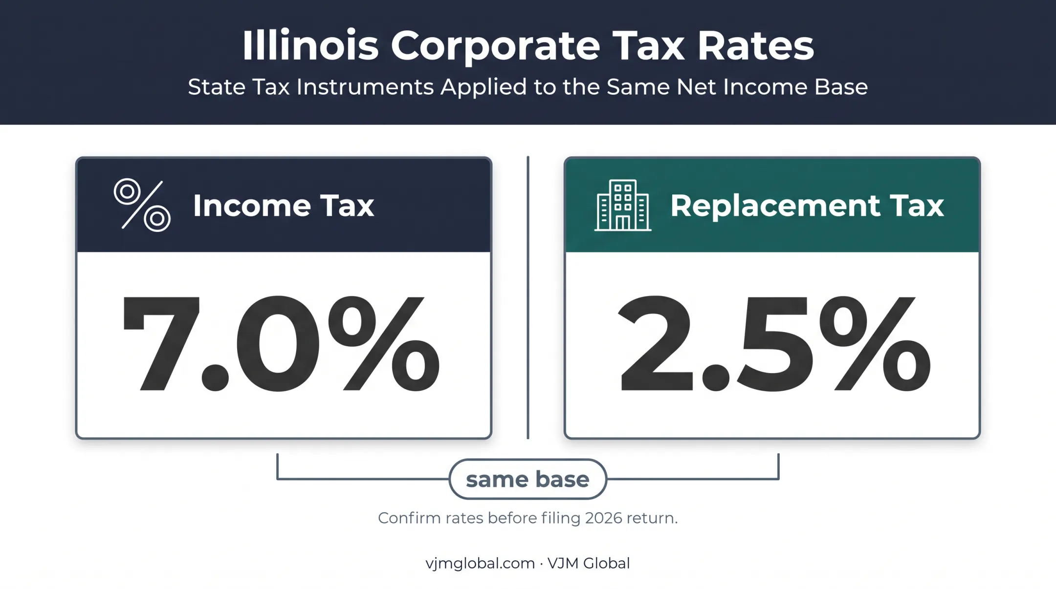Illinois corporate income and replacement tax rate comparison