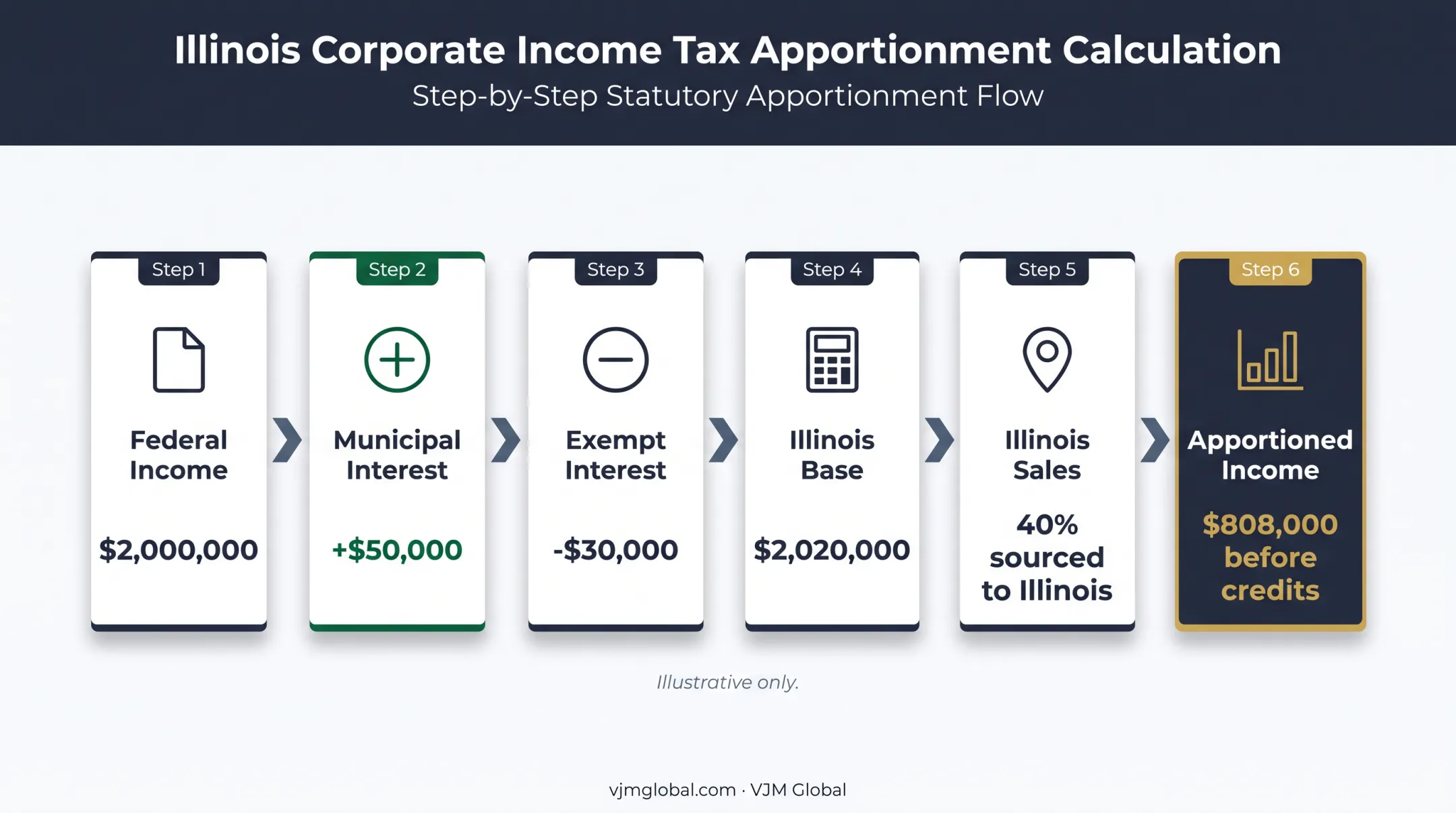 Illinois taxable income apportionment calculation from federal income