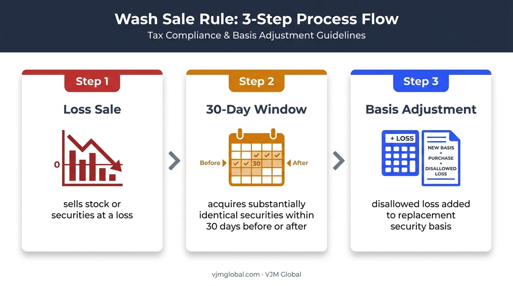 Three-step partnership wash sale loss adjustment process