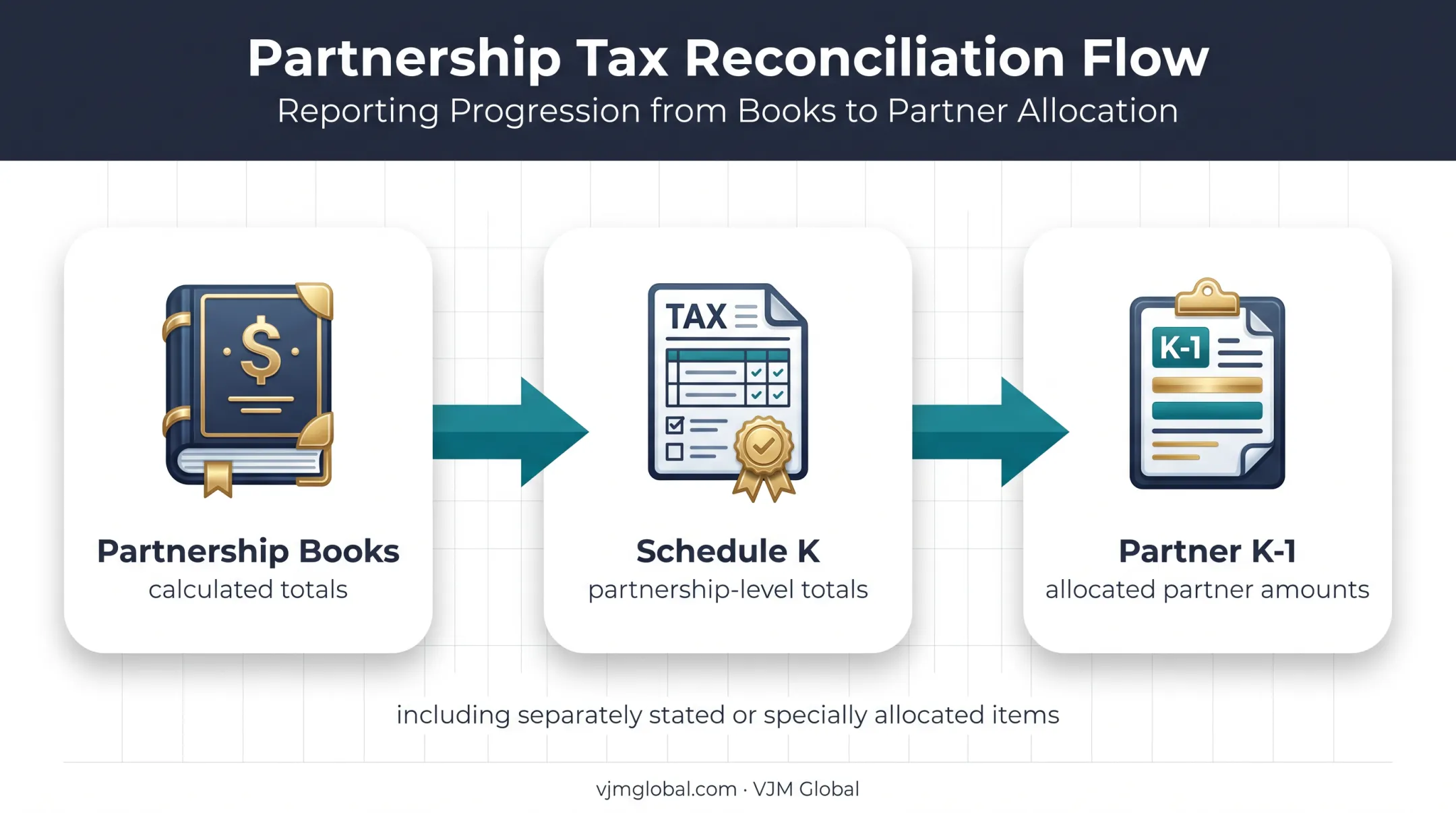 Partnership capital gain reconciliation flow from books to partner K-1s
