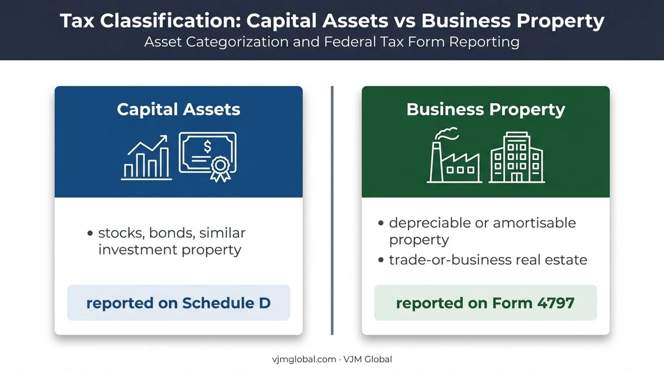 Capital assets versus business property reporting comparison infographic