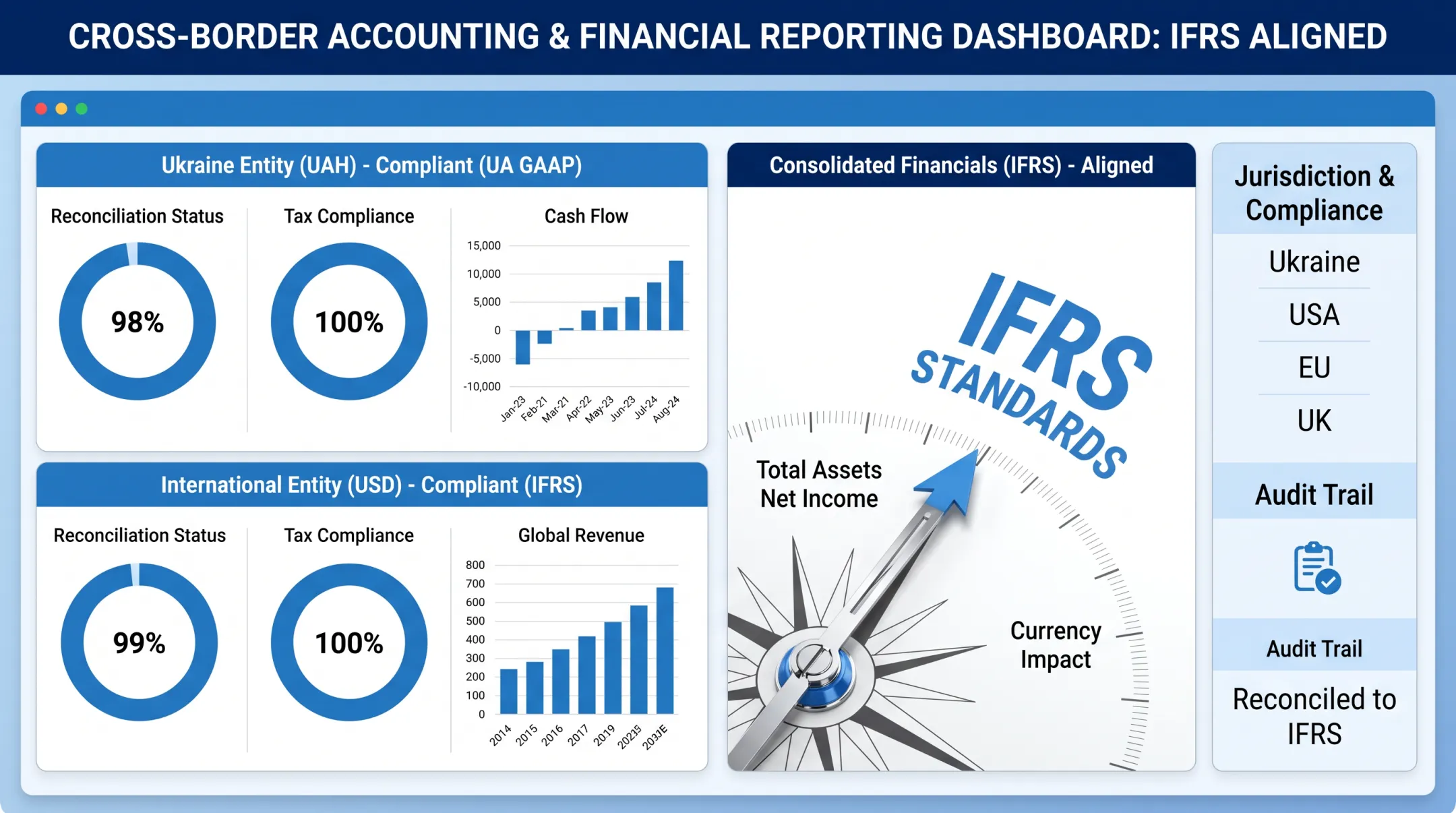 Cross-border accounting dashboard showing multi-jurisdiction financial reporting compliance