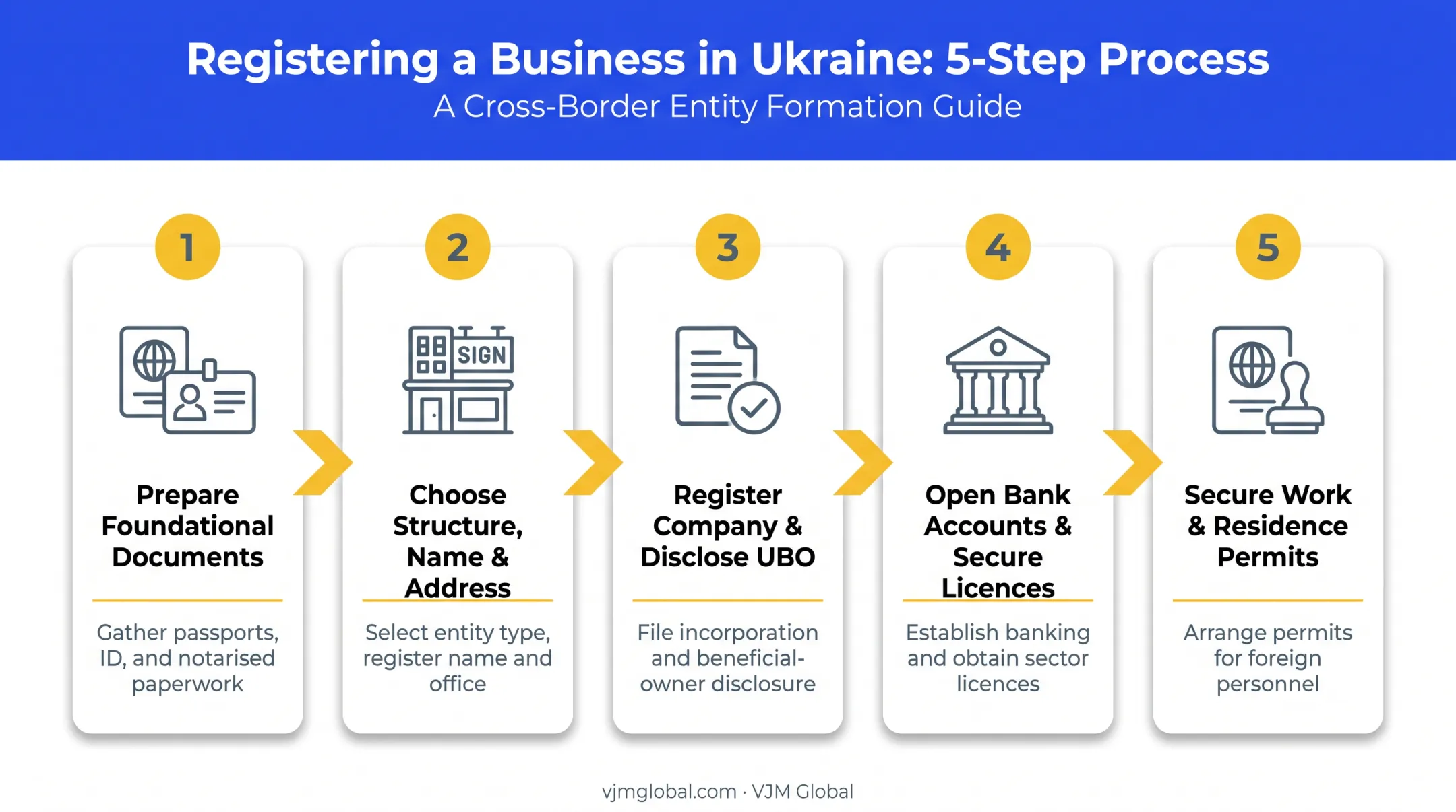 5-step Ukraine company registration process from documents to permits