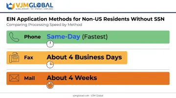 EIN application timeline comparison for phone fax and mail methods