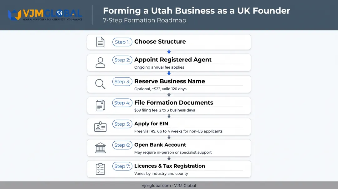 7-step Utah business formation process from structure choice to licensing