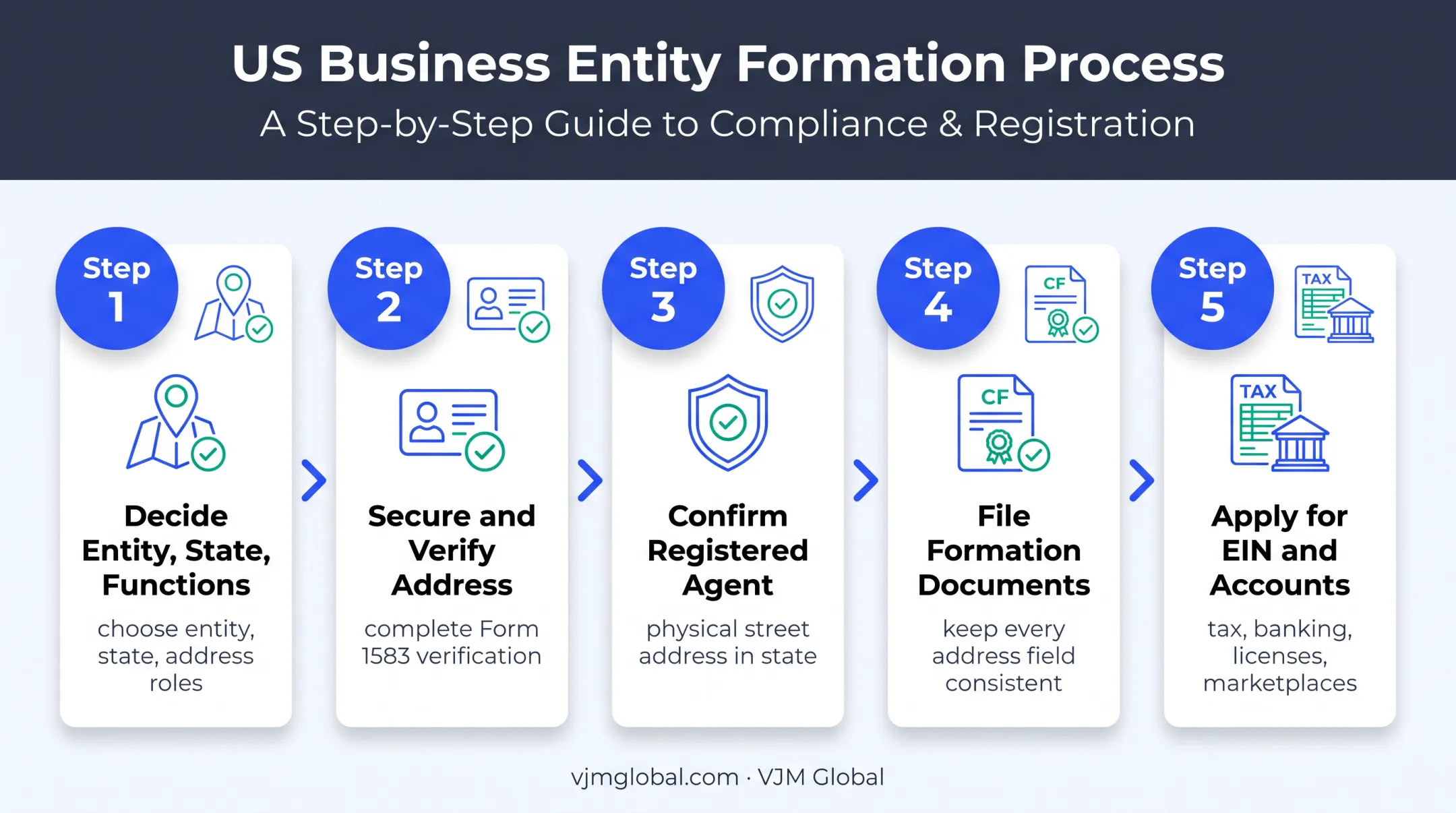 Five-step US company registration process using a virtual address