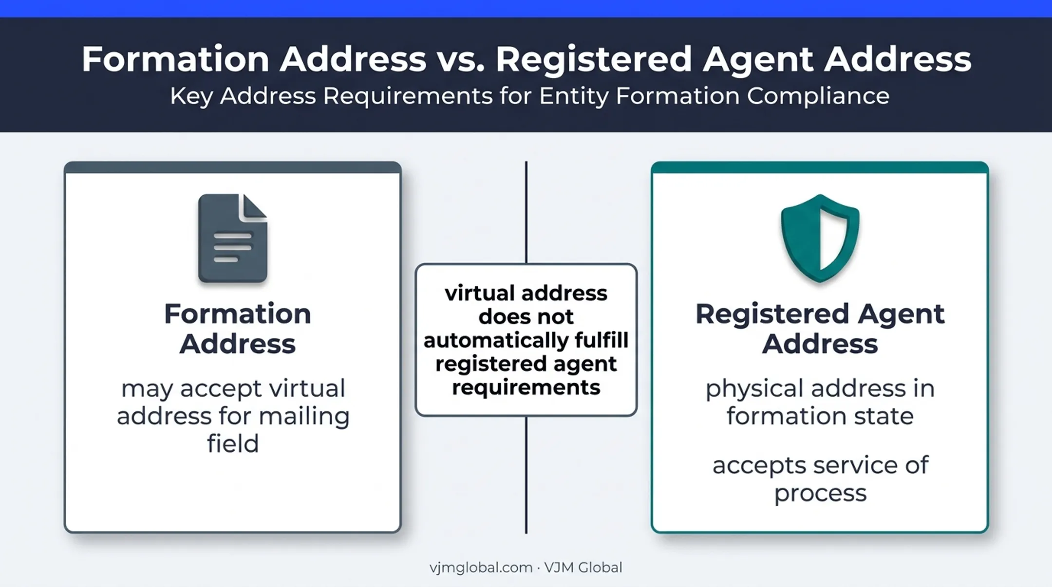 Formation address versus registered agent address comparison