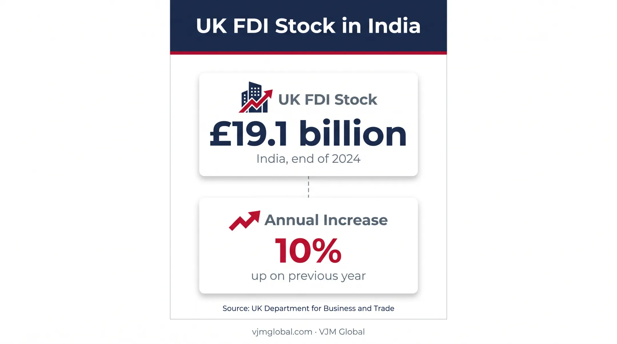 UK India foreign direct investment stock and annual growth infographic