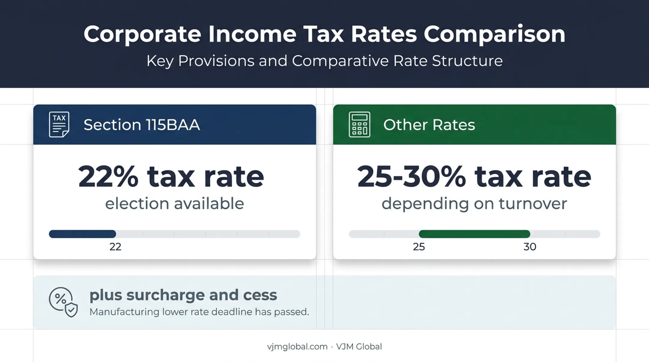 Indian domestic company tax rate range and section 115BAA election