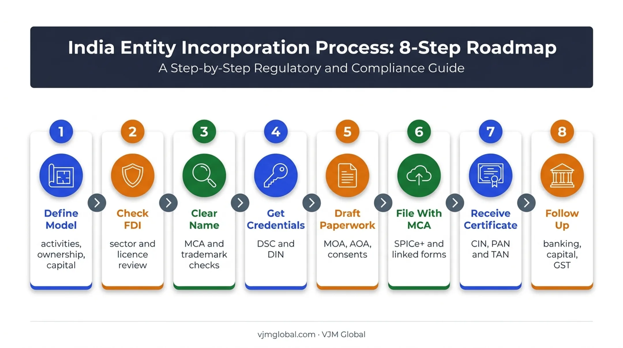 8-step Indian company incorporation process for UK businesses
