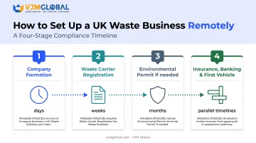 UK waste business setup timeline from formation to first pickup