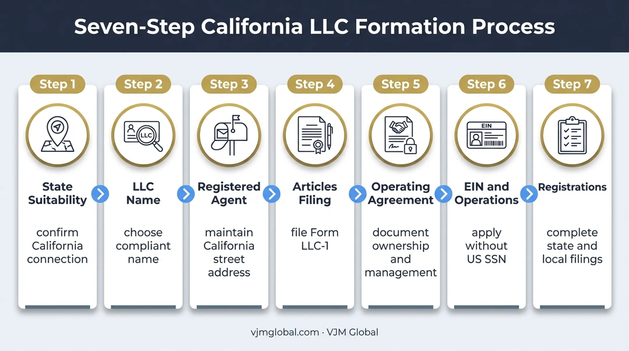 Seven-step California LLC formation process for UK residents