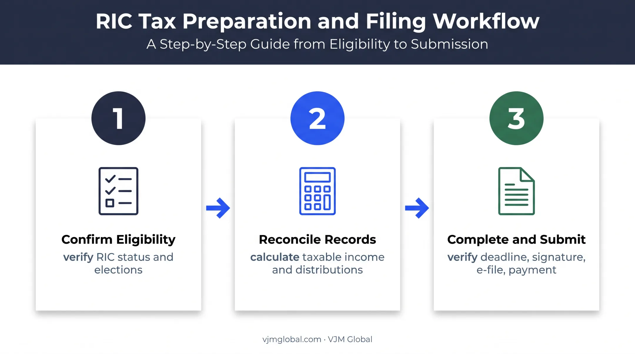 Three-step Form 1120-RIC filing process from eligibility review to submission