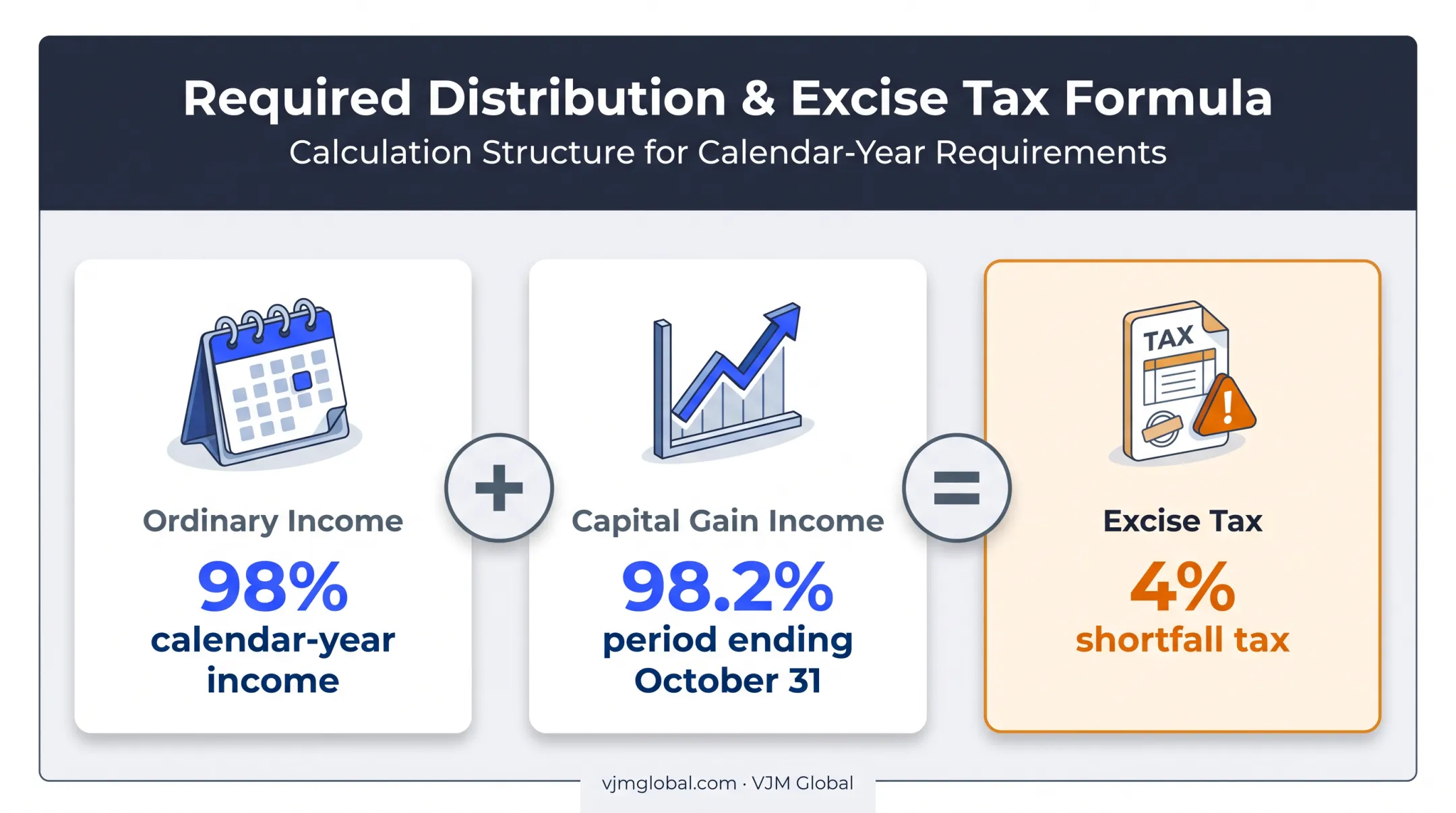 RIC excise tax calculation showing 98 percent, 98.2 percent, and 4 percent figures