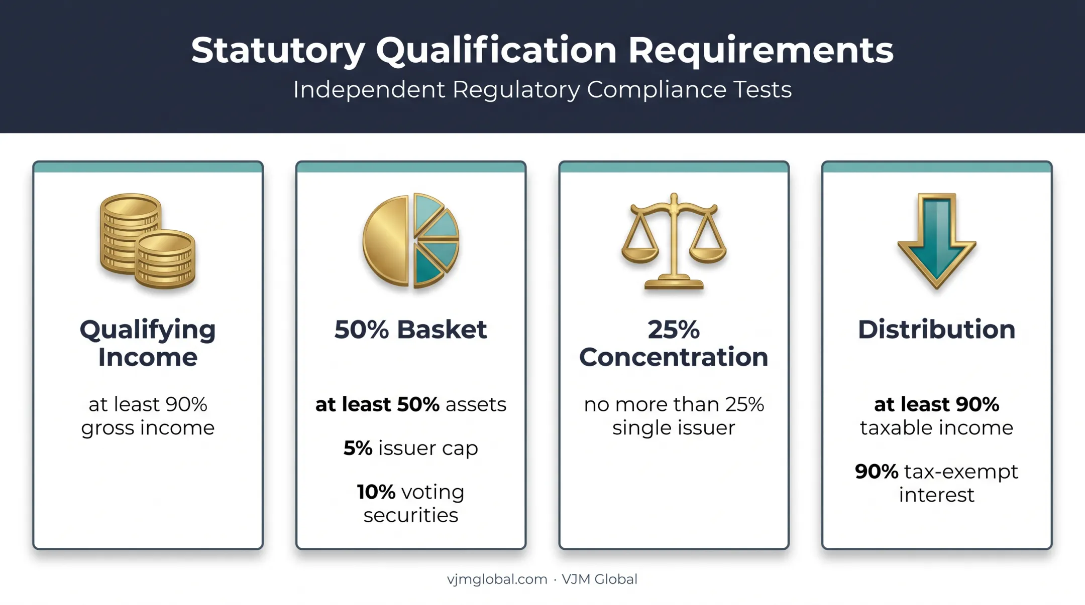 RIC qualification tests showing income, asset, concentration, and distribution thresholds