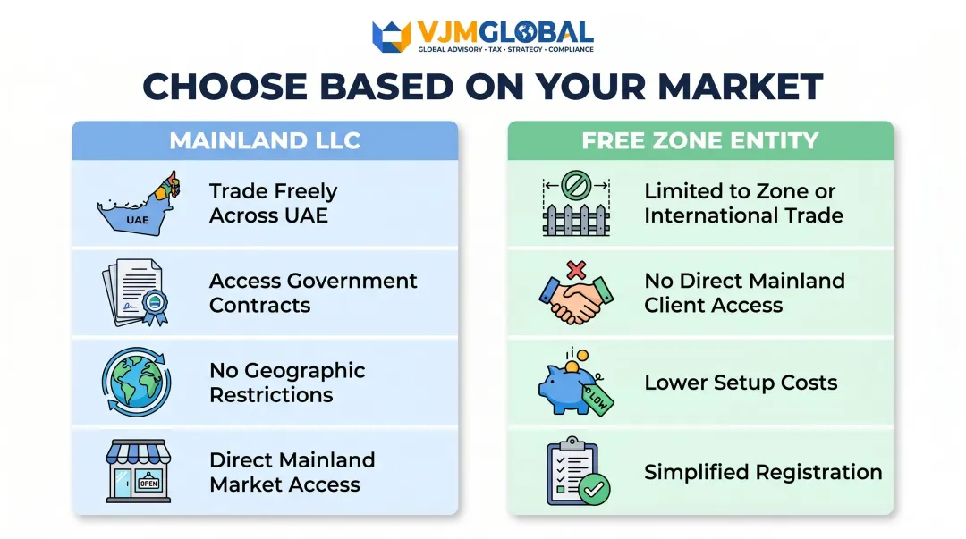 UAE mainland LLC versus free zone entity key differences comparison infographic