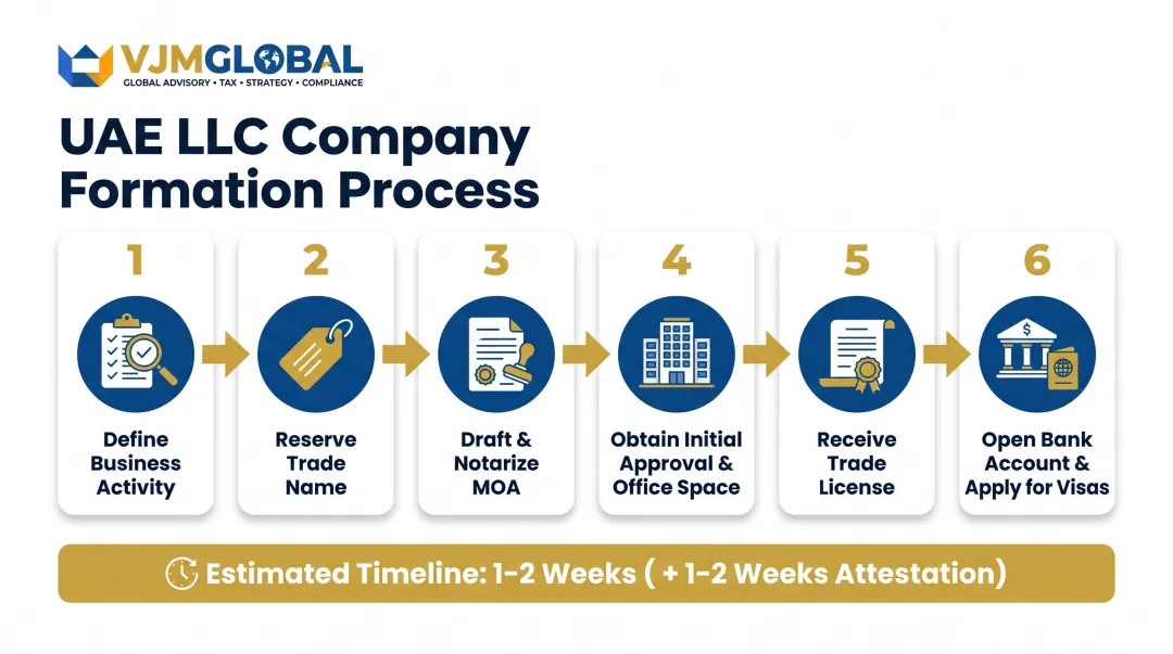 6-step UAE LLC formation process for Singapore entrepreneurs from activity to banking