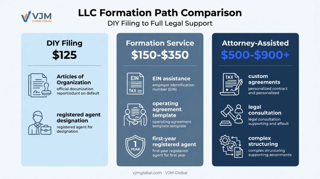 Florida LLC filing cost comparison across DIY formation service and attorney tiers