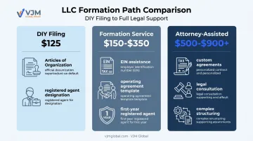Florida LLC filing cost comparison across DIY formation service and attorney tiers