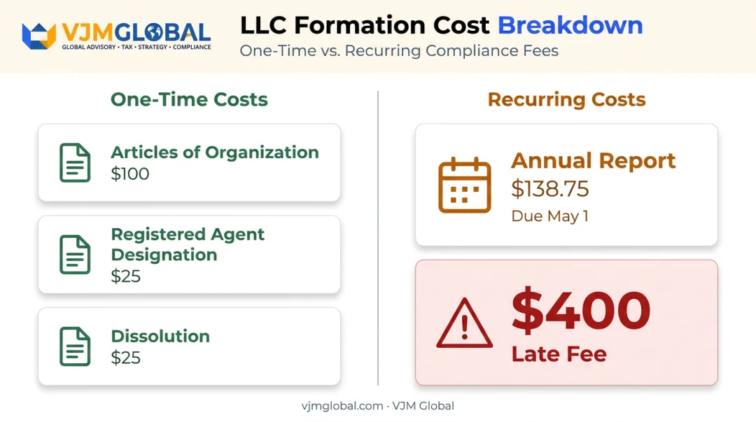 One-time versus recurring Florida LLC costs including annual report and late fee