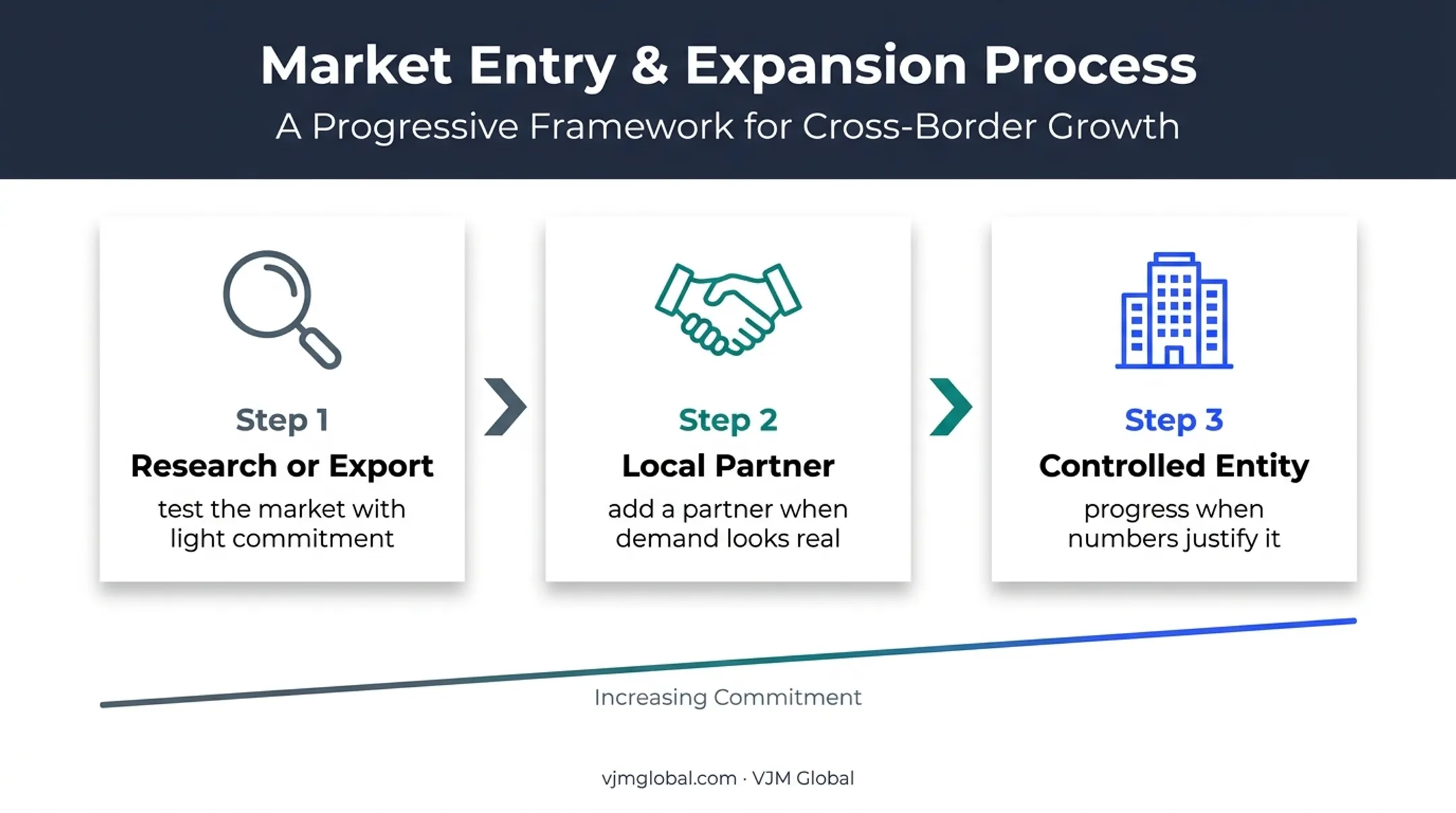 Three-stage foreign market entry pathway from research to controlled entity