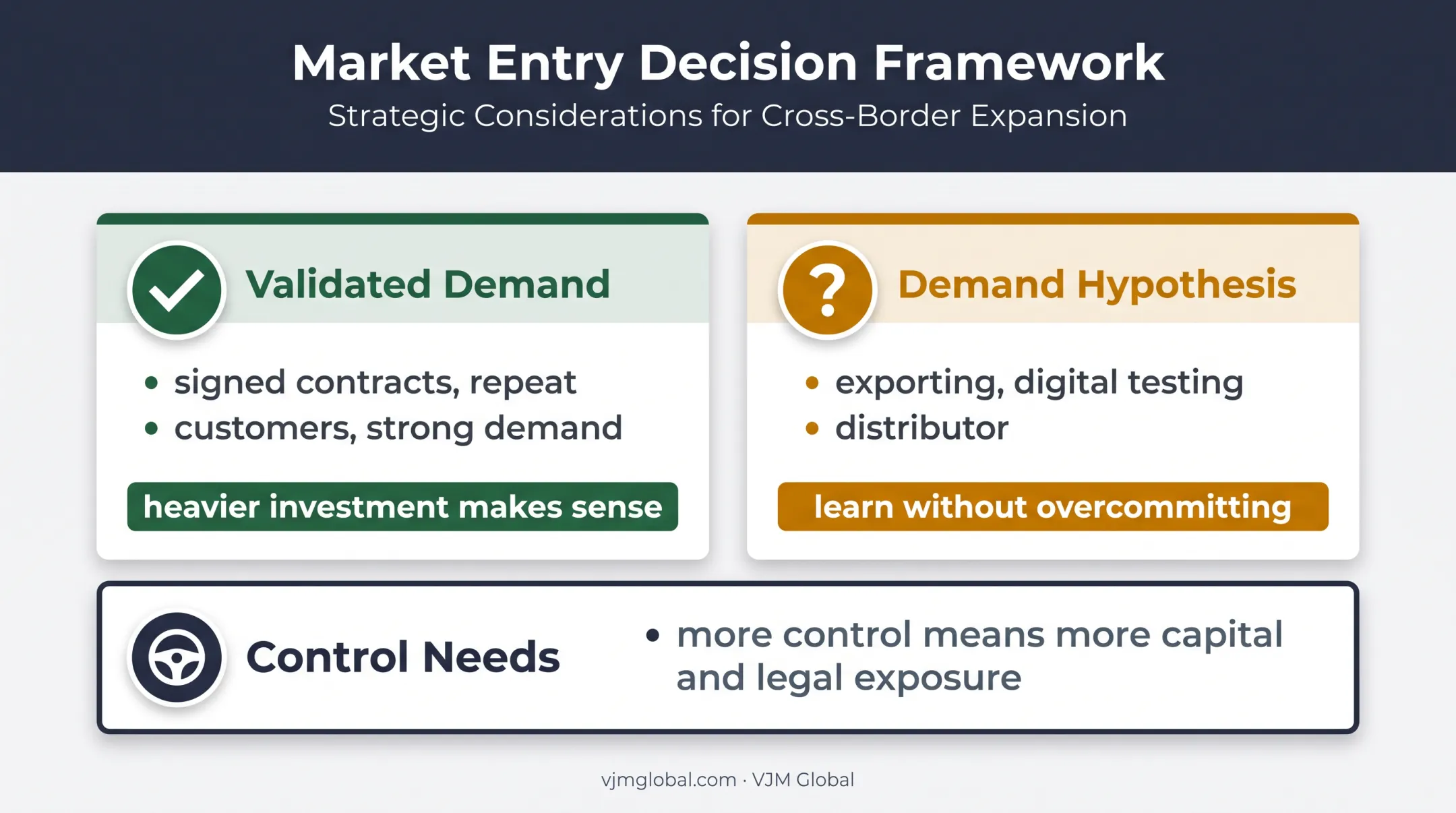 Market entry decision guide comparing validated and unproven demand