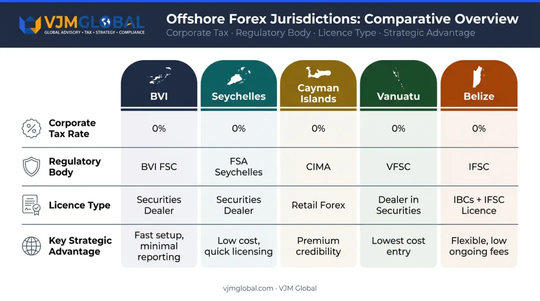 Top five offshore forex jurisdictions comparison table tax regulation and key advantages