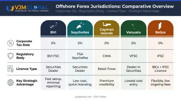Top five offshore forex jurisdictions comparison table tax regulation and key advantages