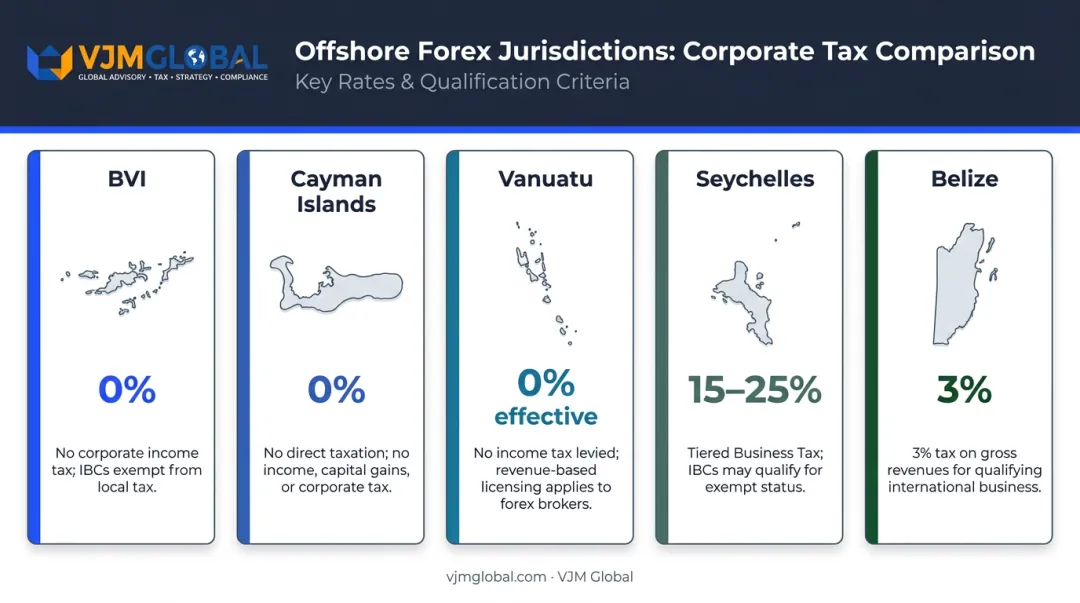 Five offshore forex jurisdictions corporate tax rate comparison infographic