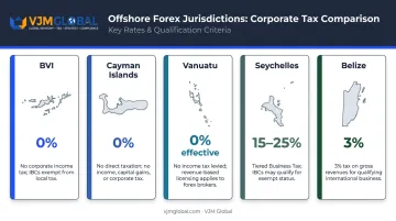 Five offshore forex jurisdictions corporate tax rate comparison infographic